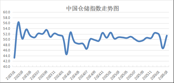 2026 年 3 月仓储行业运行回暖向好，优质云仓服务商成企业降本增效优选
